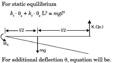 GATE Past Year Questions: Forced Vibration