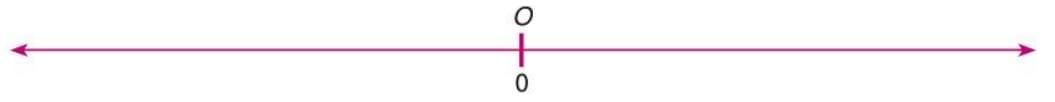 Rational Numbers Chapter Notes | Mathematics Class 7 ICSE
