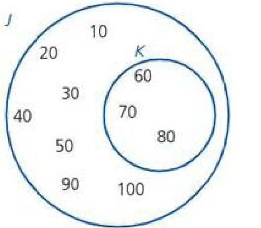 Set notation and Venn diagrams Chapter Notes - Class 10