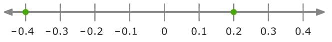 Integers, Rational Numbers, and the Coordinate Plane Chapter Notes | Preparation for EmSAT Grade 6