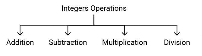 Integers Chapter Notes | Mathematics Class 6 (SSC Board)