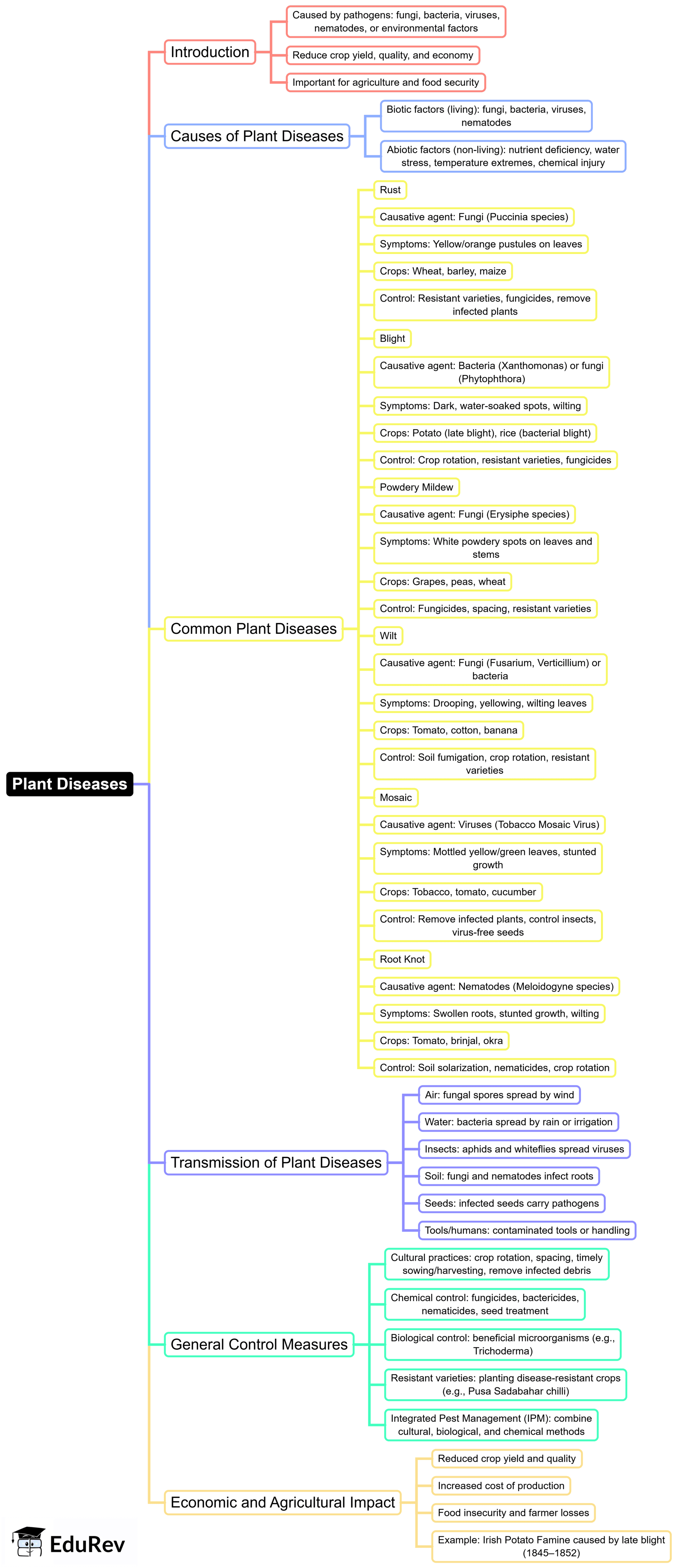 Mind Map: Plant Diseases | General Awareness for SSC CGL