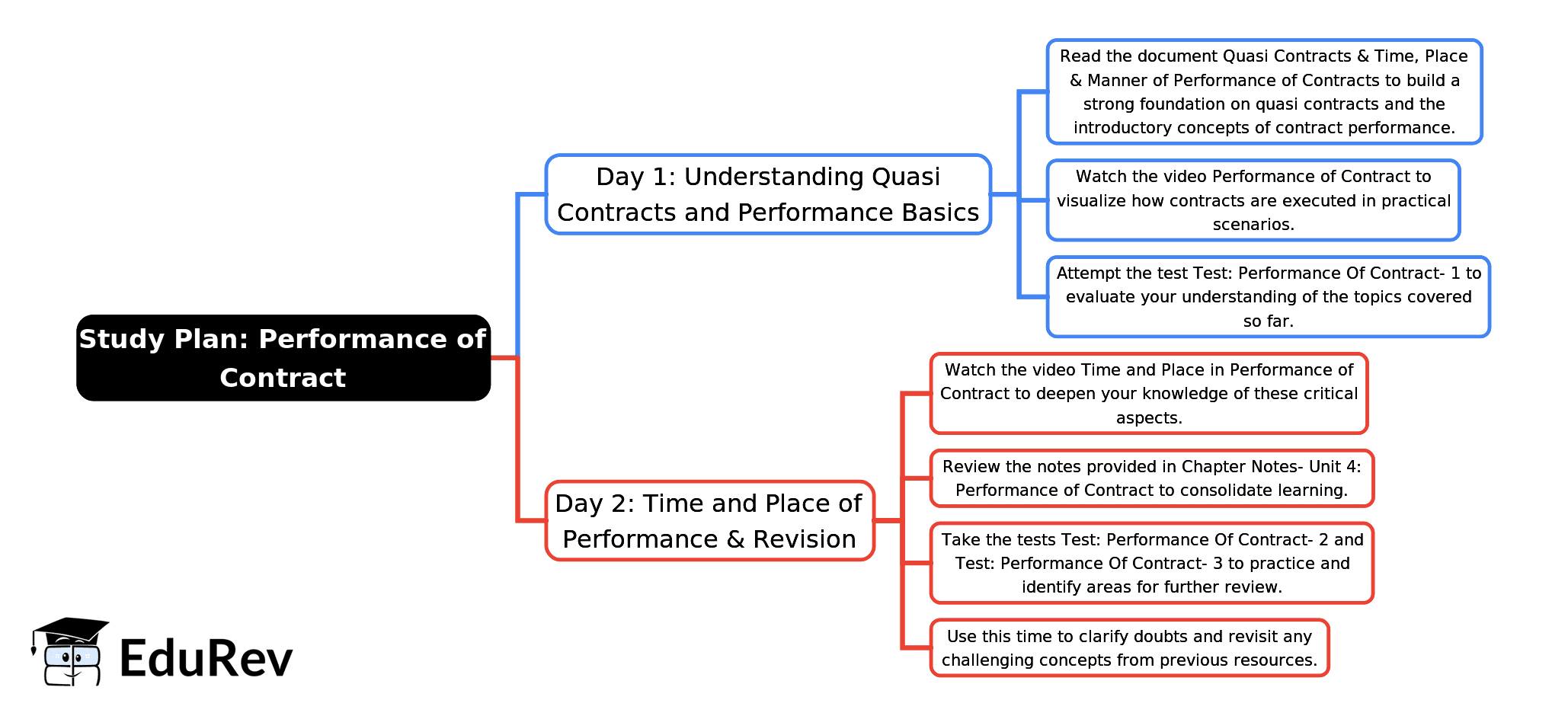 2-Days Study Plan: Unit 4: Performance of Contract | Business Laws for CA Foundation