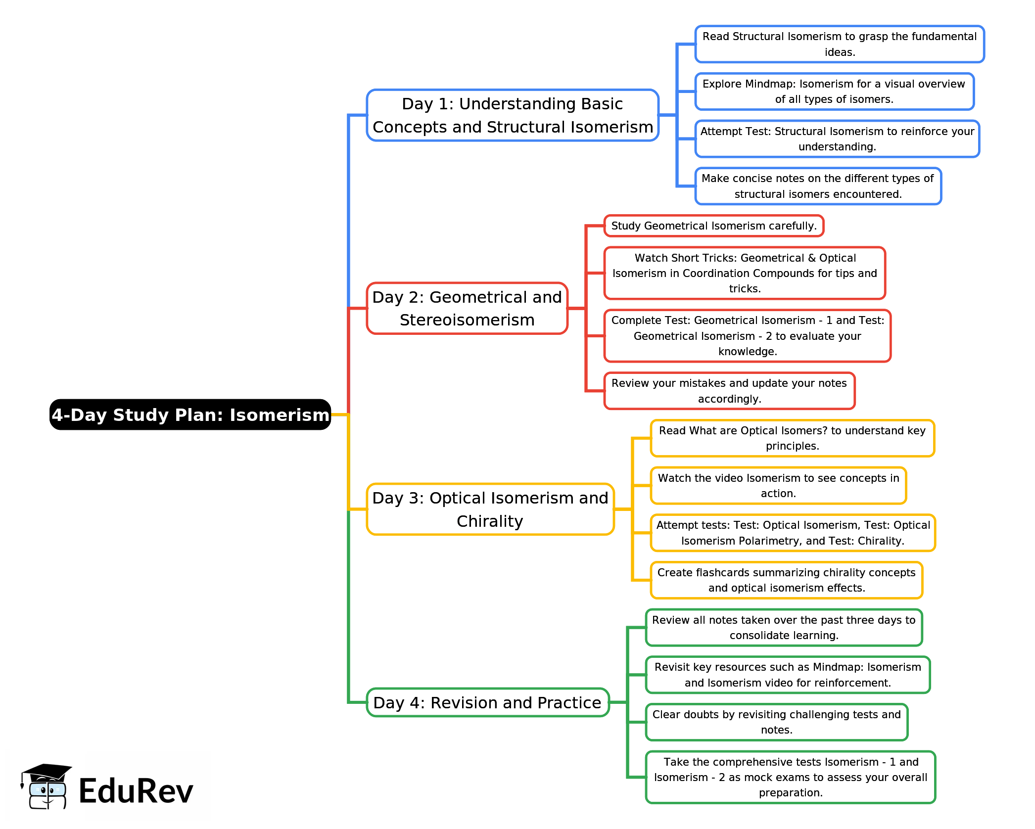 4-Days Study Plan: Isomerism | Chemistry for JEE Main & Advanced