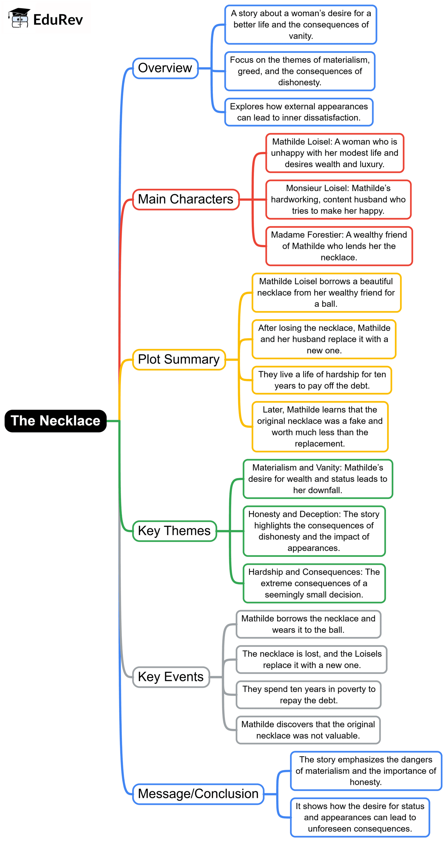 Mind Map: The Necklace | English Class 10