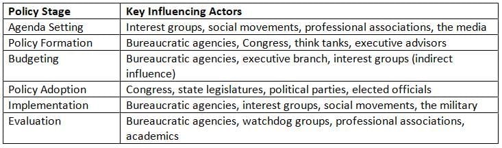 Groups Influencing Policy Outcomes Chapter Notes | AP U.S Government and Politics - Grade 12