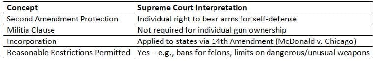 Second Amendment Right to Bear Arms Chapter Notes - AP U.S Government