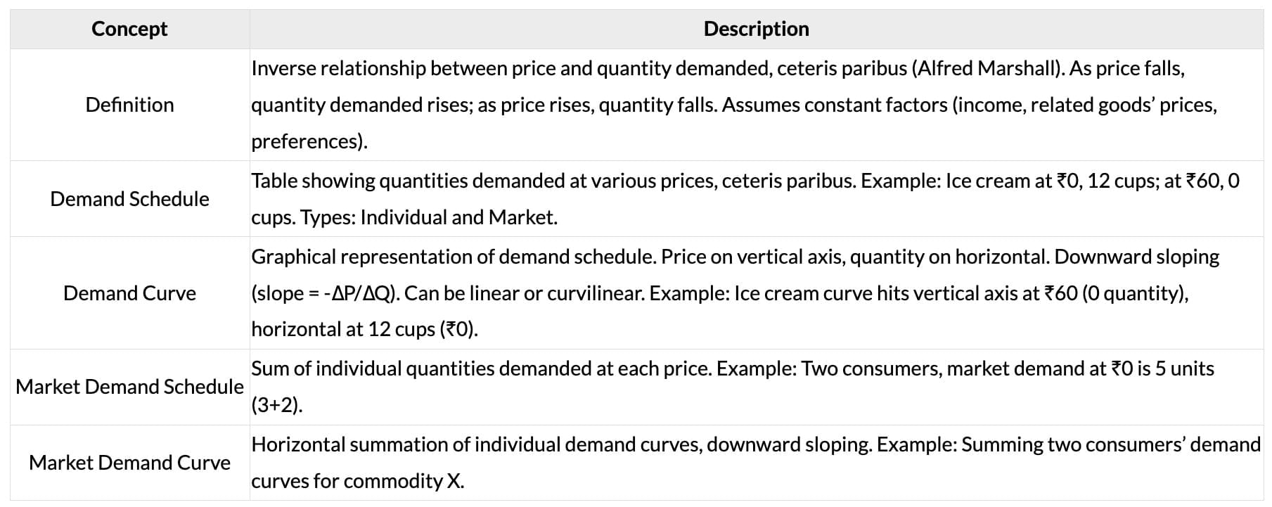 Cheatsheet: Theory of Demand and Supply | Business Economics for CA Foundation