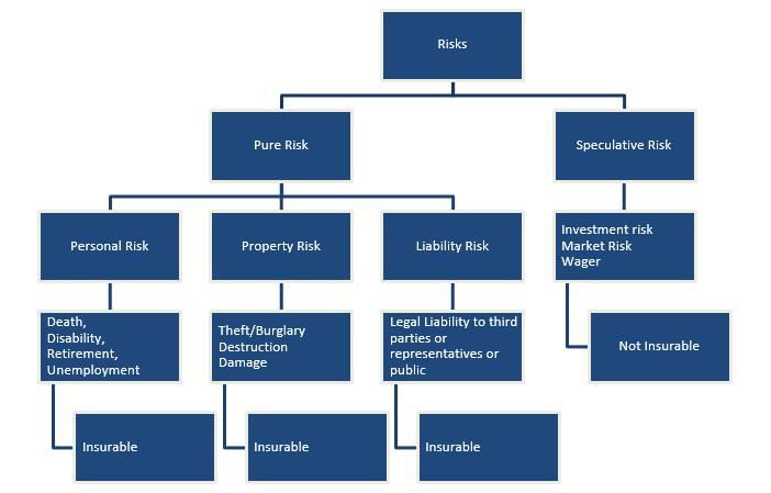 Factors Limiting the Insurability of Risk | Crash Course for UGC NET Commerce