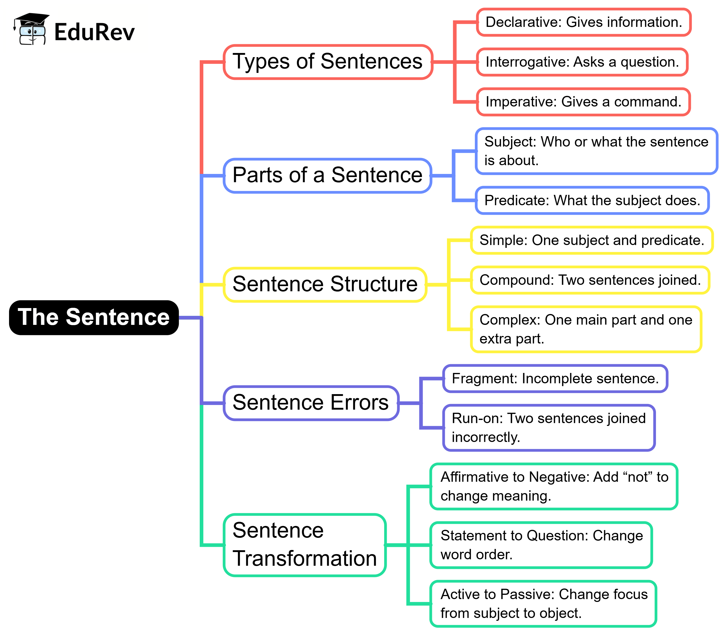 Mind Map: Introduction to Sentences | English Grammar for Class 6