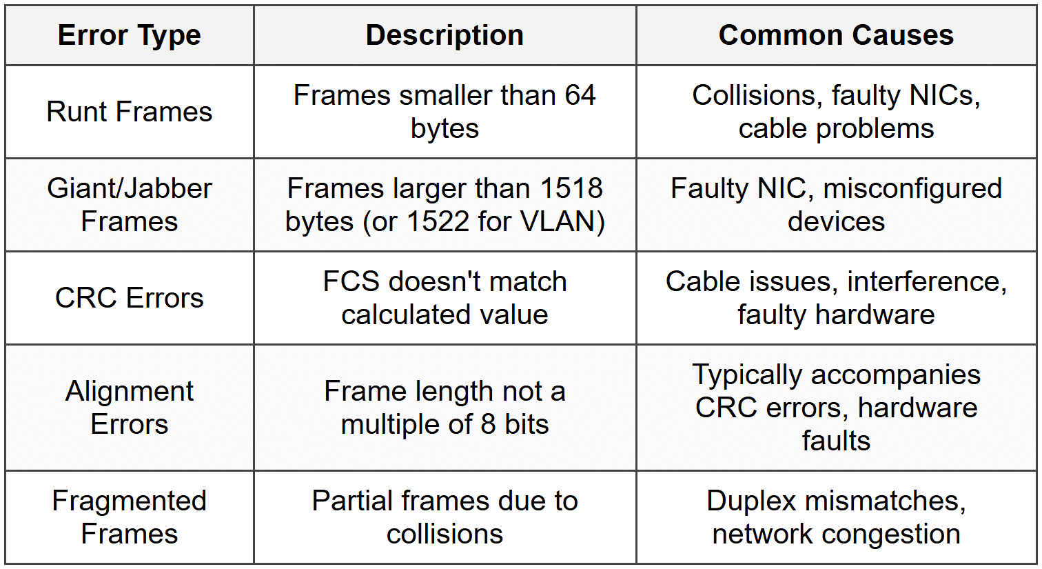 Types of Frame Errors