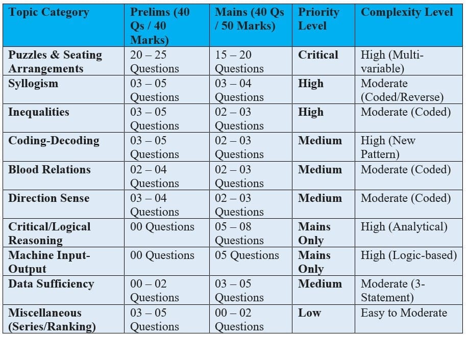 IBPS RRB PO Reasoning Topic-wise Weightage
