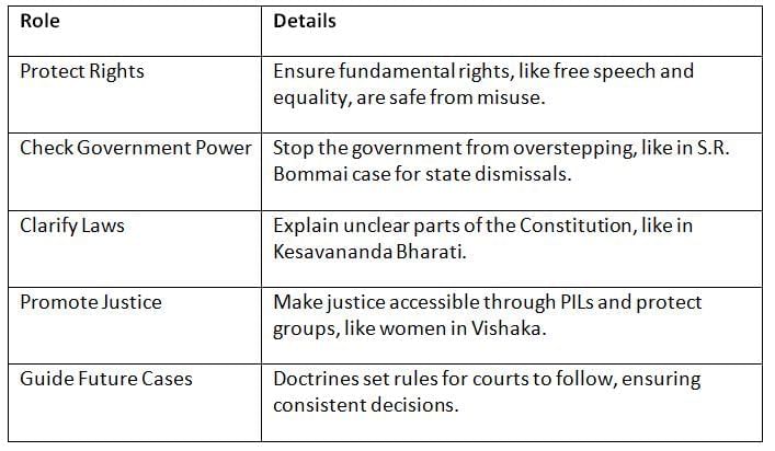 Cheat Sheet: Judgements and Doctrines | Indian Polity for UPSC CSE