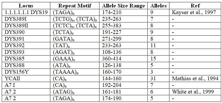 Forensic DNA Profiling - 2 Chapter Notes | Forensic Medicine and Toxicology (FMT) - NEET PG