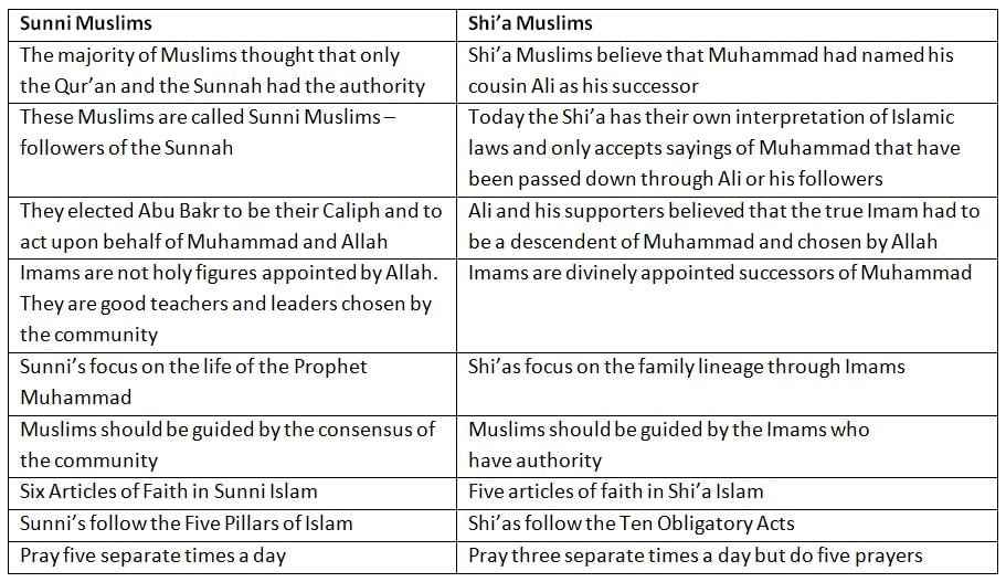 Diversity in Islam | Religion, Philosophy & Ethics for GCSE/IGCSE - Year 11