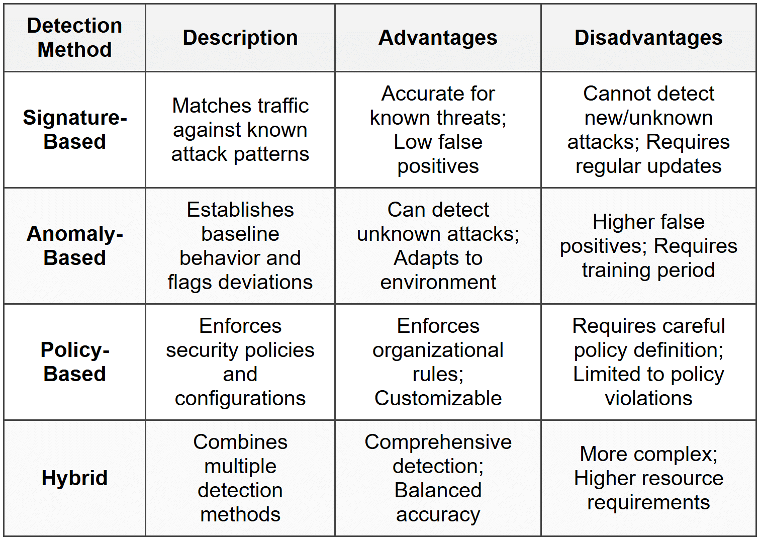 Based on Detection Method