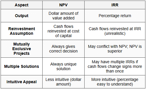 7.3 IRR vs. NPV Comparison