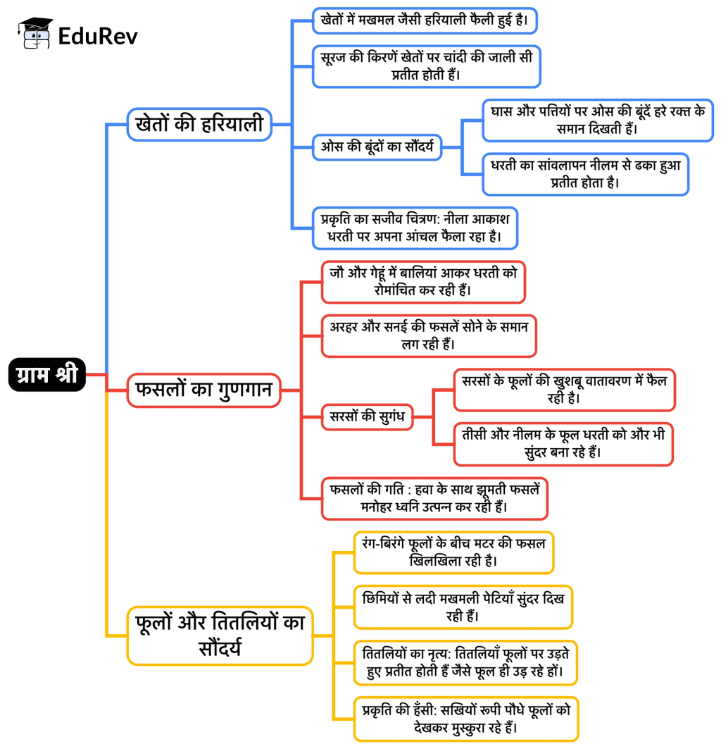 Mind Map: ग्राम श्री | Hindi Class 9 (Kritika and Kshitij)