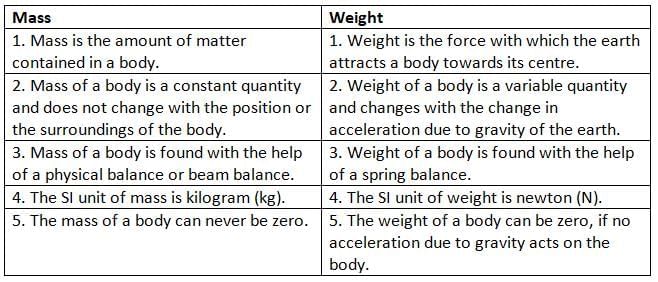 Motion Chapter Notes | Physics Class 7 ICSE