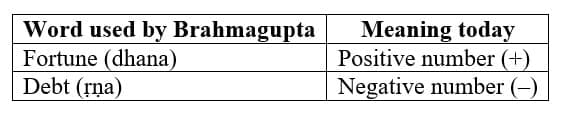 Brahmagupta`s Rules for Multiplication and Division of Positive and Negative Numbers