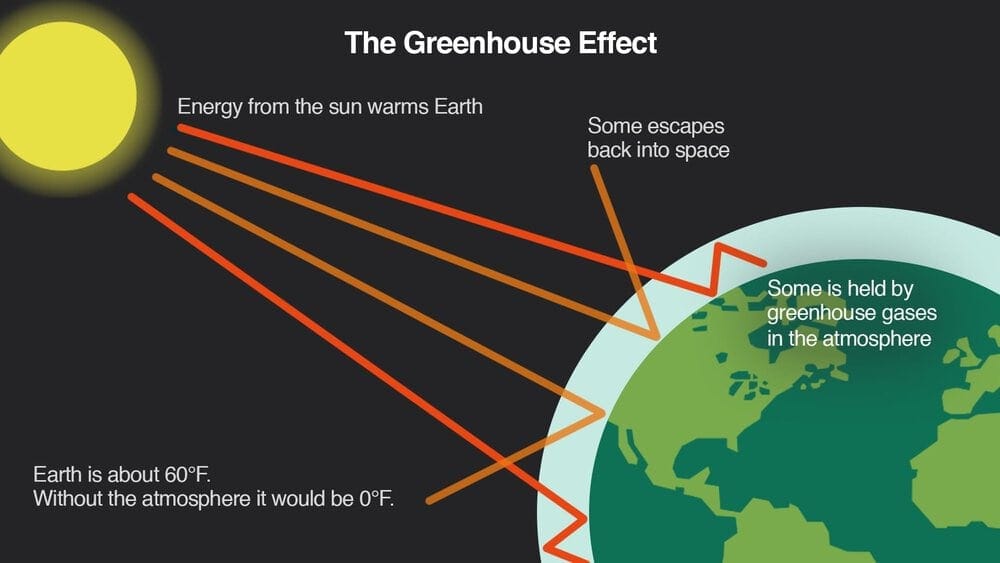 Climate Change