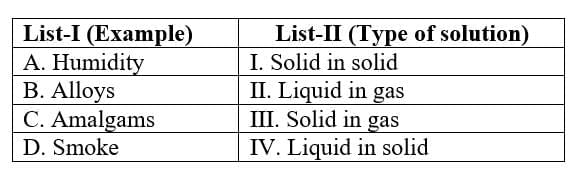 NEET Previous Year Questions (2014-2025): Solutions | Chemistry Class 12