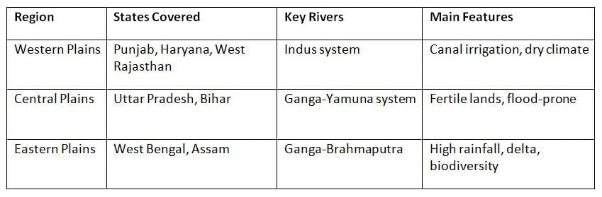 Cheat Sheet: Indo-Gangetic Plains | Geography for UPSC CSE