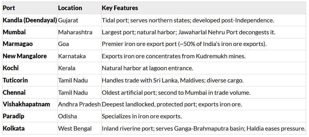 Cheatsheet: Life Lines of National Economy | Social Studies (SST) Class 10