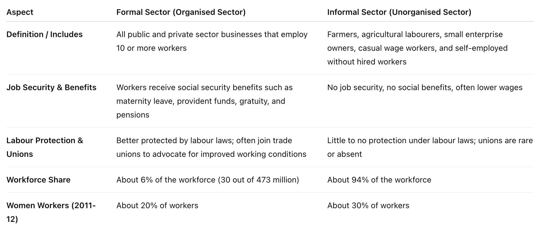 Employment: Growth, Informalisation & other Issues Class 12 Economics