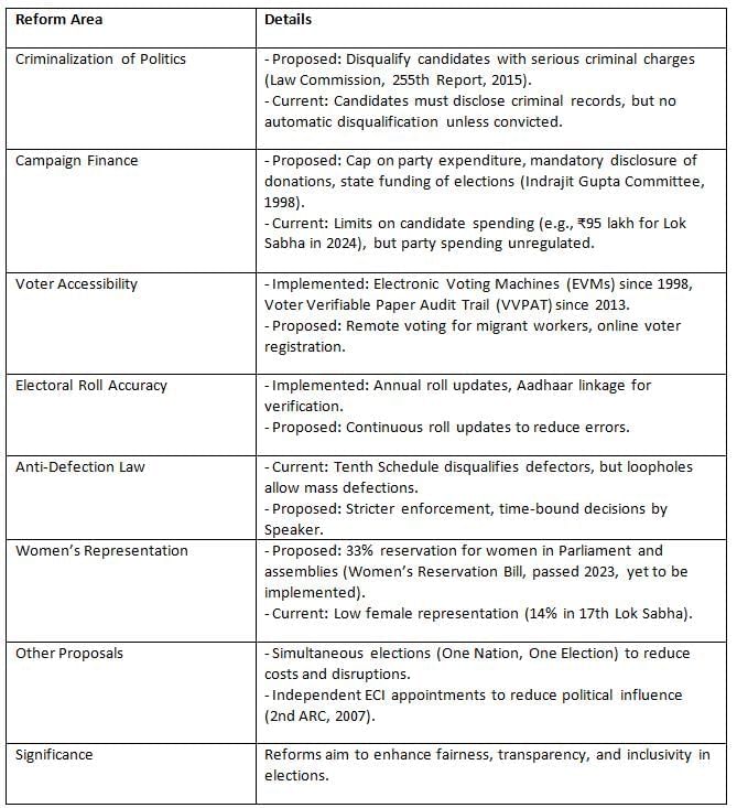 Cheat Sheet: Elections, Electoral Laws & Reforms | Indian Polity for UPSC CSE