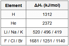 14.2 Ionization Enthalpy (kJ/mol)