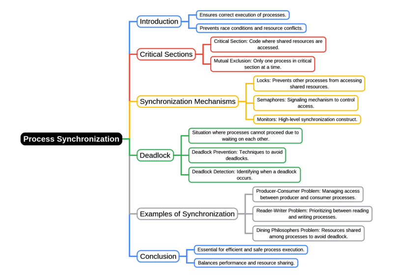 Mind Map: Process Synchronization | Operating System - Computer Science Engineering (CSE)