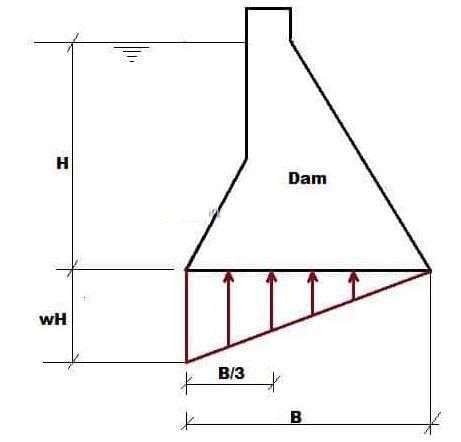 Design and Construction of Gravity Dams | Civil Engineering Optional for UPSC