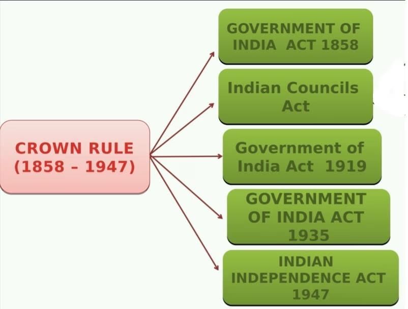 Spectrum Summary: Constitutional, Administrative & Judicial Developments | History for UPSC CSE