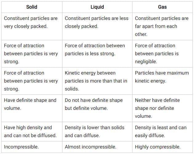 Short Notes: Particulate Nature of Matter | Physics for SSS 2