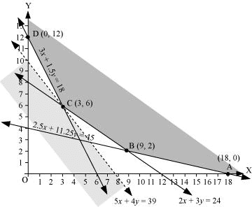 NCERT Solutions Class 12 Maths Chapter 12 - Linear Programming