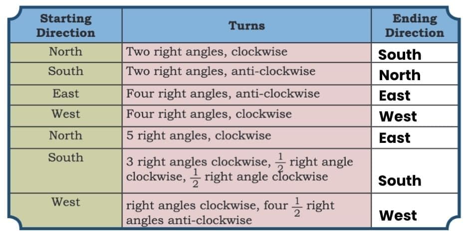 Angles as Turns Chapter Notes | Mathematics (Maths Mela) Class 5 - New NCERT
