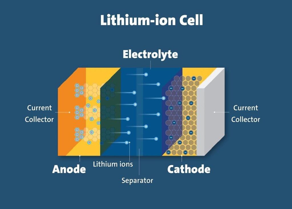 Energy Storage Technologies – Lithium-ion, Sodium-ion, Flow Batteries, Pumped Hydro | Science & Technology for UPSC CSE