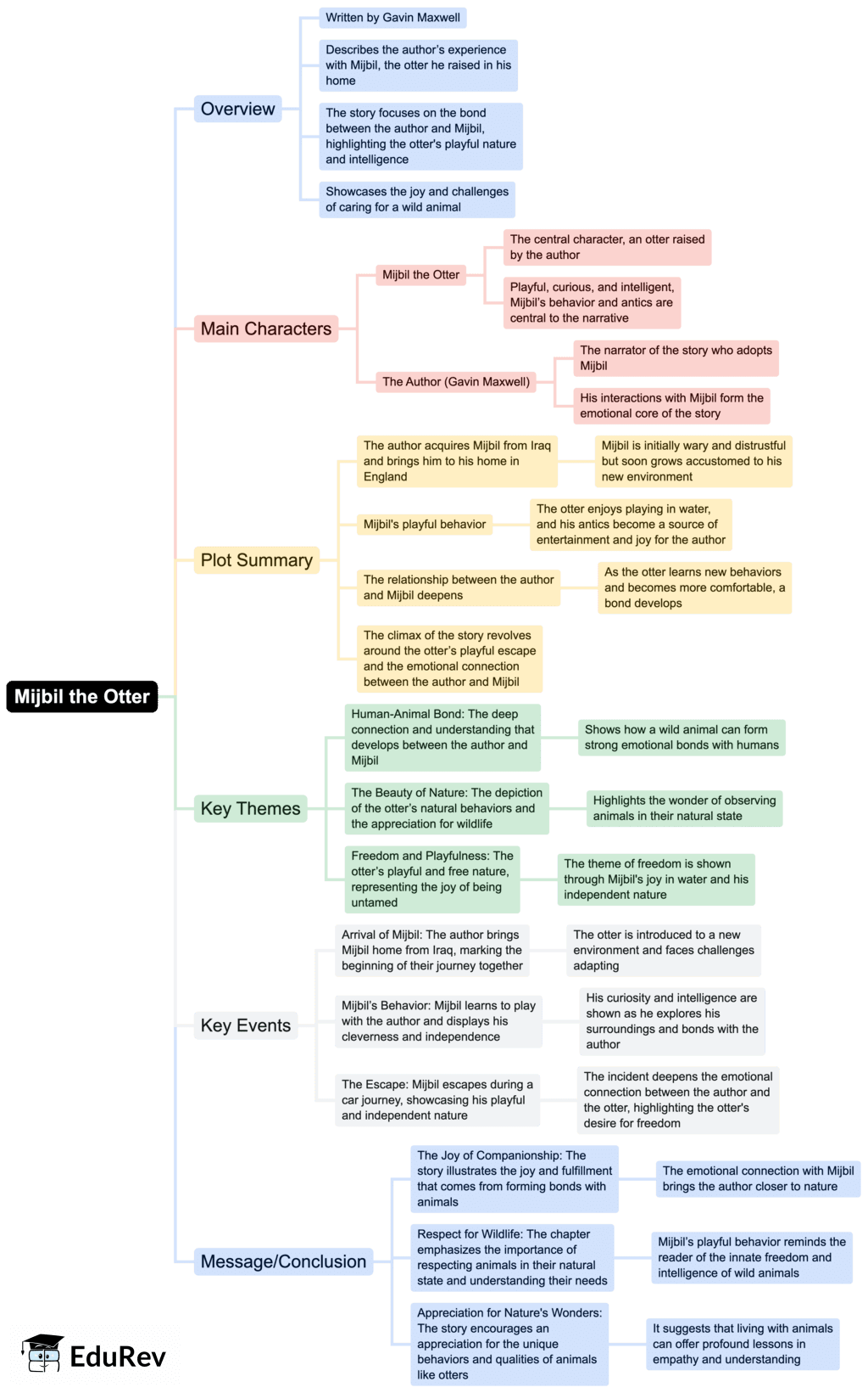 Mind Map: Mijbil the Otter | English Class 10
