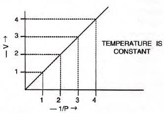 Study Of Gas Laws Chapter Notes | Chemistry Class 9 ICSE