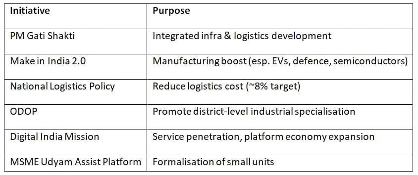 Key Trends & Government Initiatives