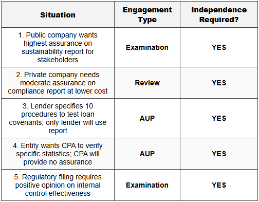 Examination, Review, AUP - AUD-Auditing and Attestation - CPA (US) PDF