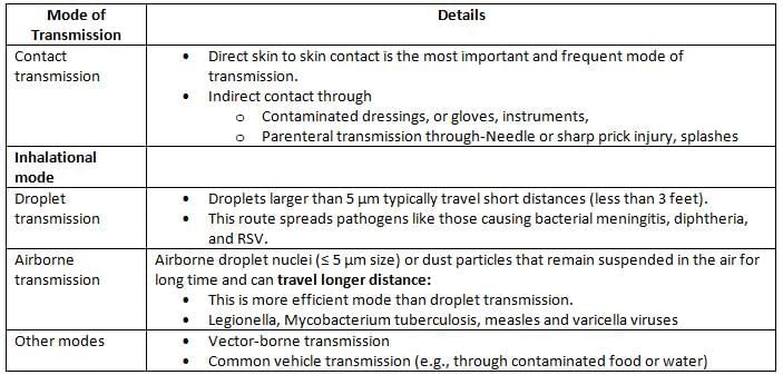 Hospital Acquired Infection, Biomedical Waste, Bacteriology of Water, Air and Milk Chapter Notes | Microbiology - NEET PG