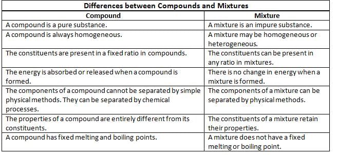 Elements, Compounds and Mixtures Chapter Notes | Chemistry Class 7 ICSE