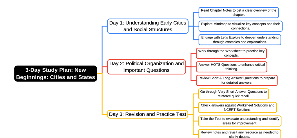 Study Plan: New Beginnings: Cities and States | Social Science Class 7 - New NCERT