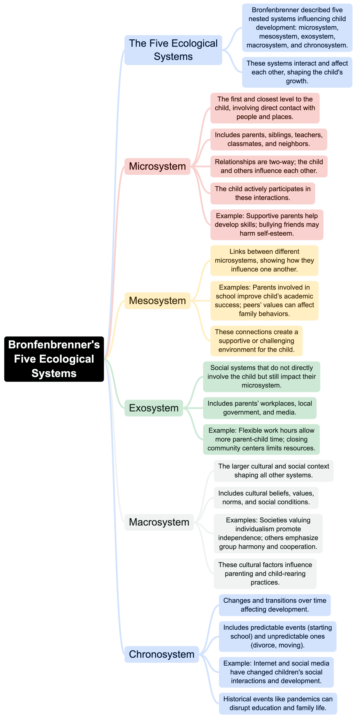 Mind Map: Bronfenbrenner`s Ecological System Theory of Individual & Social Development | Child Development and Pedagogy for CTET Preparation - CTET & State TET