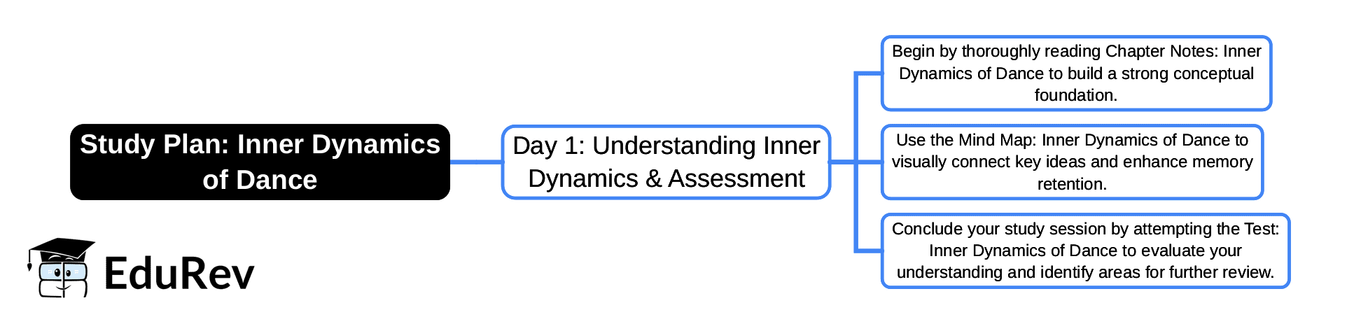 1-Day Study Plan: Inner Dynamics of Dance | Arts  (Kriti) Class 8 - New NCERT