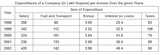 Data Interpretation | SSC CGL Tier 2 - Study Material, Online Tests, Previous Year
