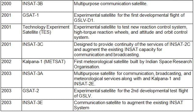 Space Research in India | Science & Technology for UPSC CSE