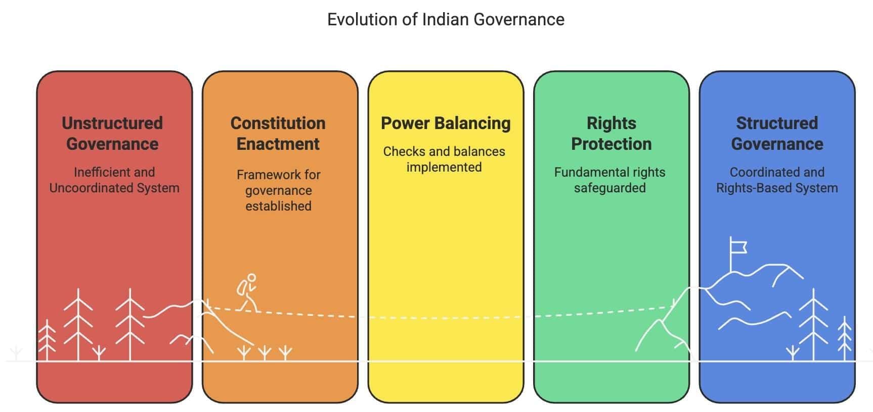 Cheat Sheet: Constitution: Why and How? | Political Science Class 11 - Humanities/Arts